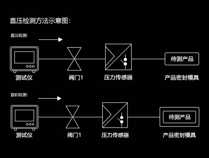 直压气密性测试仪