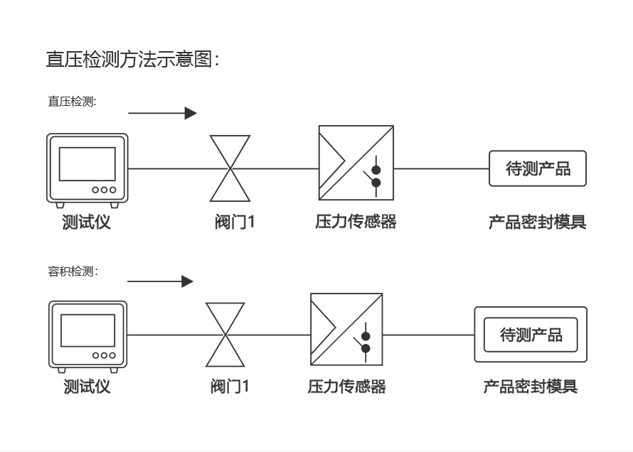 气密性测试设备原理