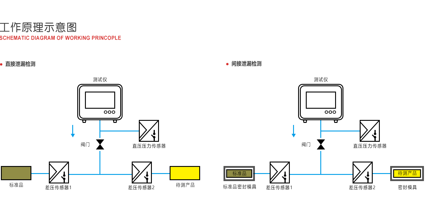 差压气密性测试仪原理