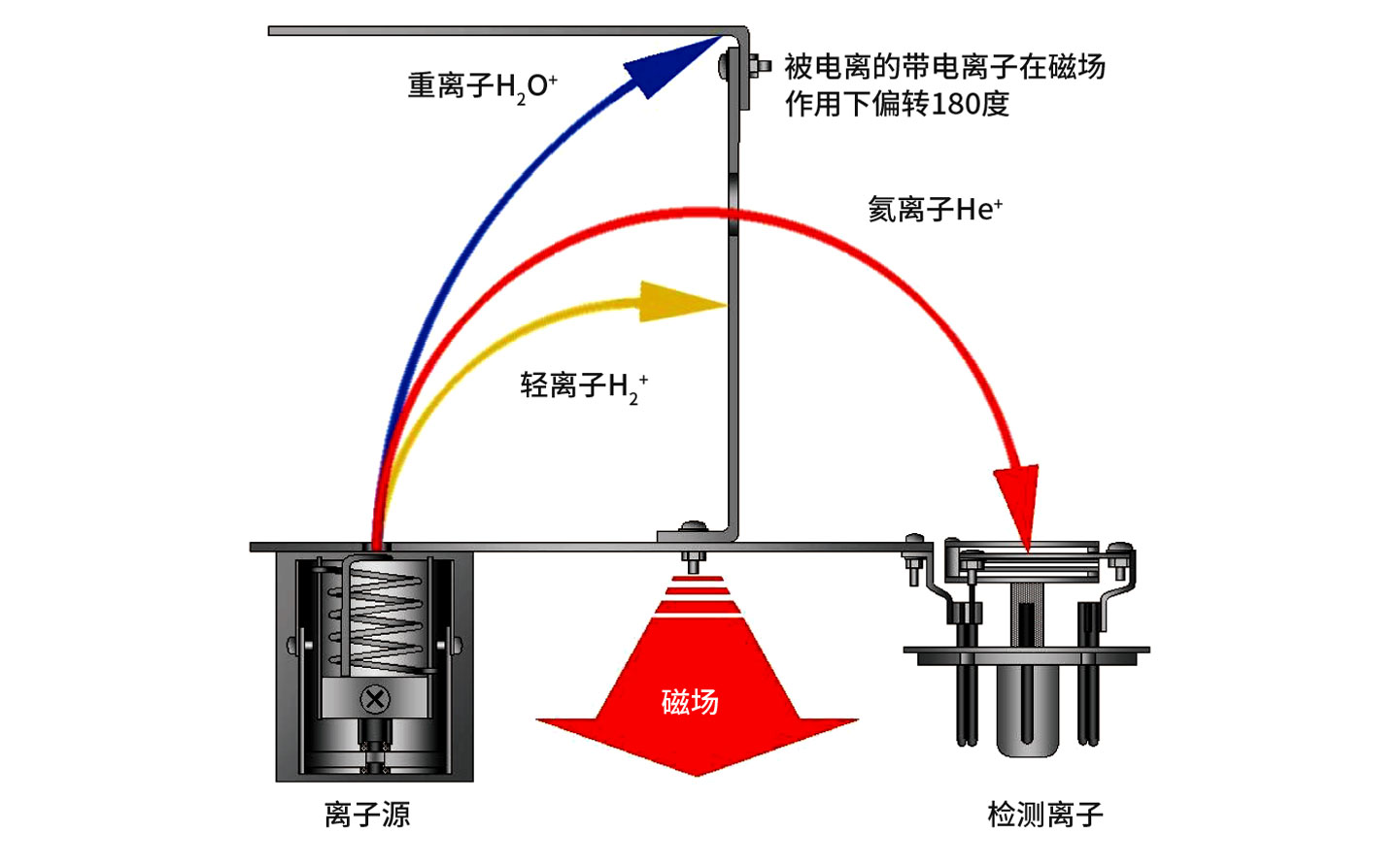 氦质谱检漏仪工作原理