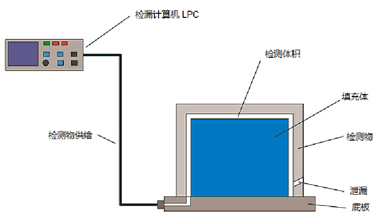 散热器气密性检测仪