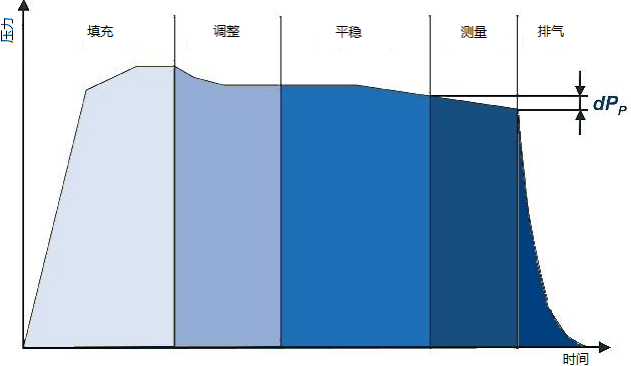 电子血压计气密性测试原理2