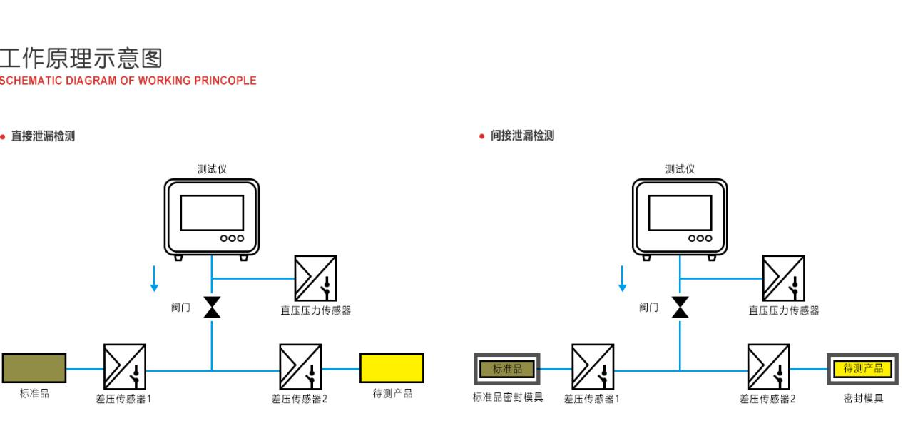 差压式气密检测原理图