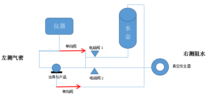 产品真水测试的原理