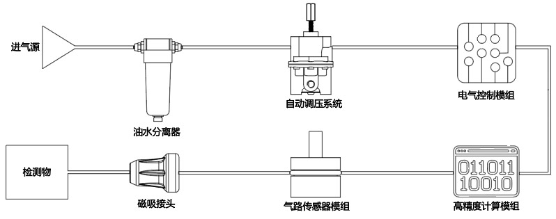 CBW02气密性检测工作原理