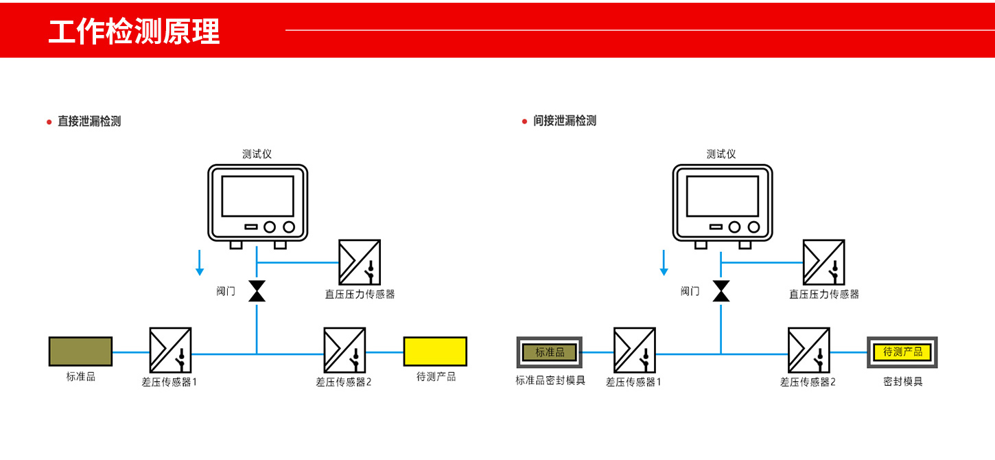 希立气密性检测仪工作原理