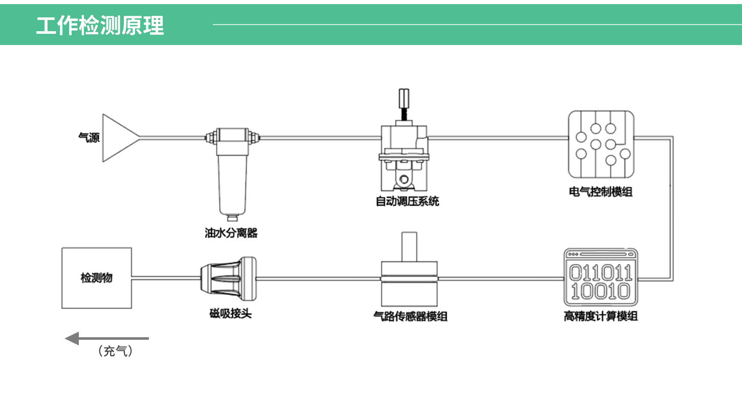 CBW便携式多功能气密性检测仪工作原理