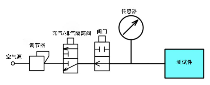 直压气密性检测原理示意图